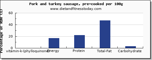 vitamin k (phylloquinone) and nutrition facts in vitamin k in pork sausage per 100g